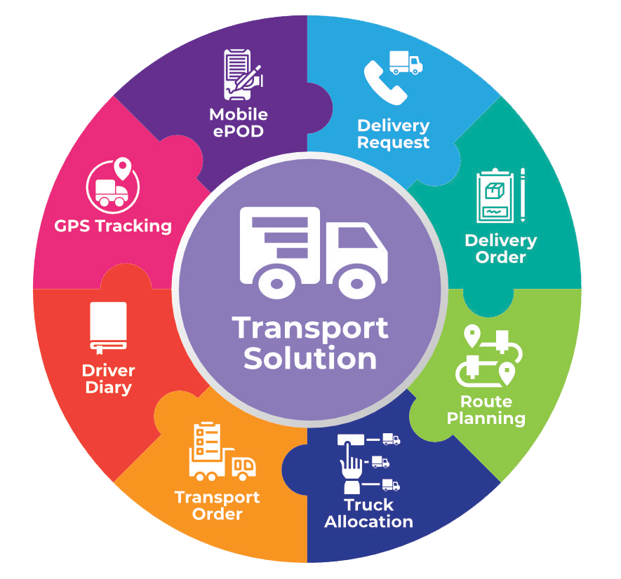 Logistic and Transport Management Software